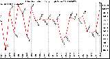 Milwaukee Weather Solar Radiation Daily High W/m2