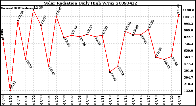 Milwaukee Weather Solar Radiation Daily High W/m2