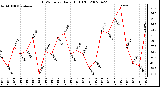 Milwaukee Weather THSW Index Daily High (F)