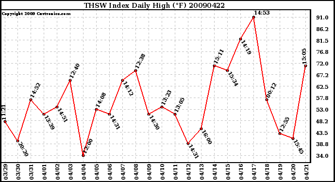 Milwaukee Weather THSW Index Daily High (F)