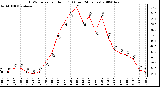 Milwaukee Weather THSW Index per Hour (F) (Last 24 Hours)