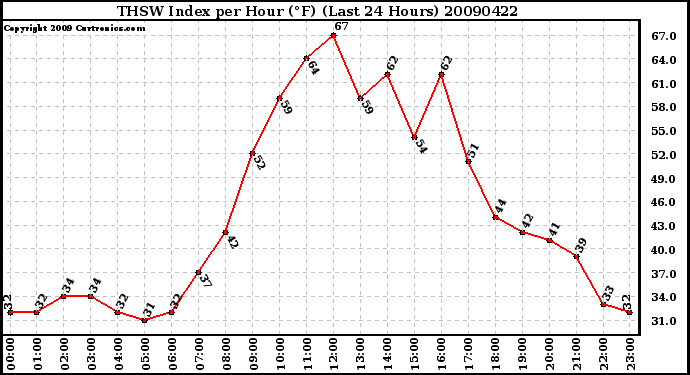 Milwaukee Weather THSW Index per Hour (F) (Last 24 Hours)