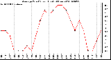 Milwaukee Weather Average Wind Speed (Last 24 Hours)