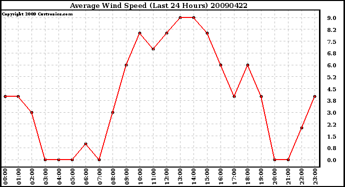 Milwaukee Weather Average Wind Speed (Last 24 Hours)