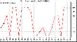 Milwaukee Weather Wind Direction (By Day)