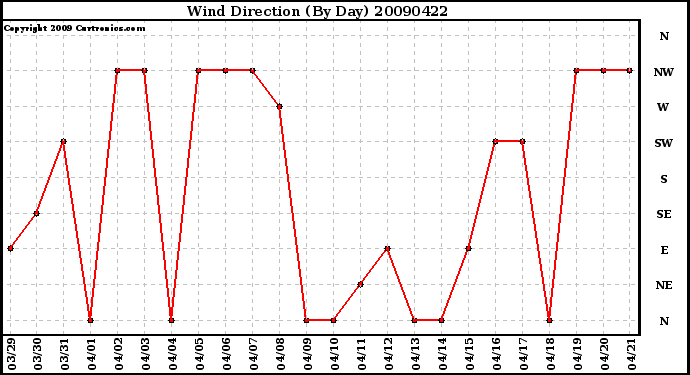 Milwaukee Weather Wind Direction (By Day)