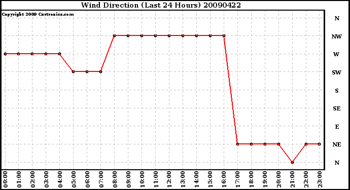 Milwaukee Weather Wind Direction (Last 24 Hours)