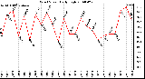 Milwaukee Weather Wind Speed Daily High