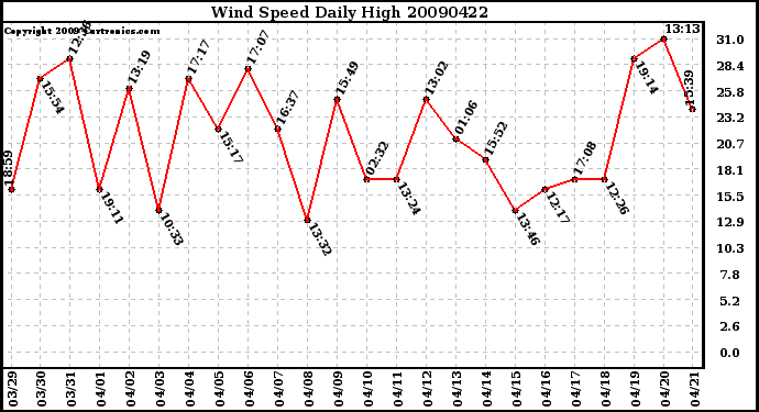 Milwaukee Weather Wind Speed Daily High