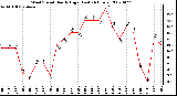 Milwaukee Weather Wind Speed Hourly High (Last 24 Hours)