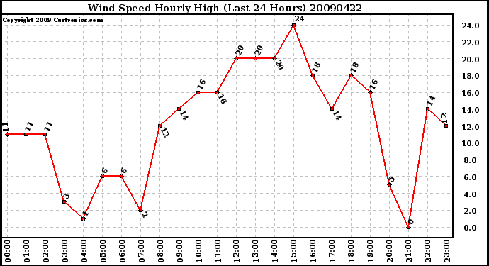 Milwaukee Weather Wind Speed Hourly High (Last 24 Hours)