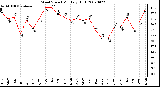 Milwaukee Weather Wind Speed Monthly High