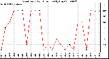 Milwaukee Weather Wind Daily High Direction (By Day)