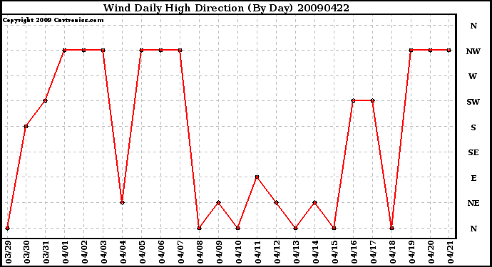 Milwaukee Weather Wind Daily High Direction (By Day)