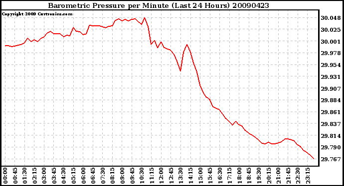 Milwaukee Weather Barometric Pressure per Minute (Last 24 Hours)