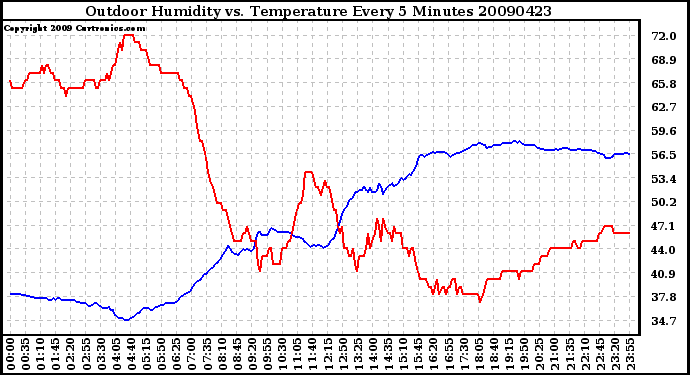 Milwaukee Weather Outdoor Humidity vs. Temperature Every 5 Minutes