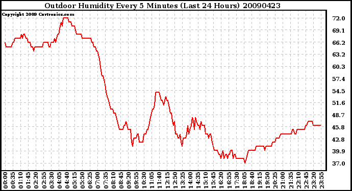 Milwaukee Weather Outdoor Humidity Every 5 Minutes (Last 24 Hours)