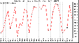 Milwaukee Weather Solar Radiation Avg per Day W/m2/minute