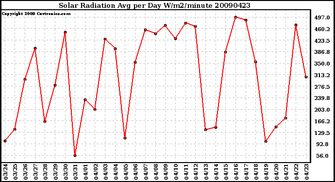 Milwaukee Weather Solar Radiation Avg per Day W/m2/minute