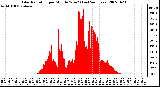 Milwaukee Weather Solar Radiation per Minute W/m2 (Last 24 Hours)