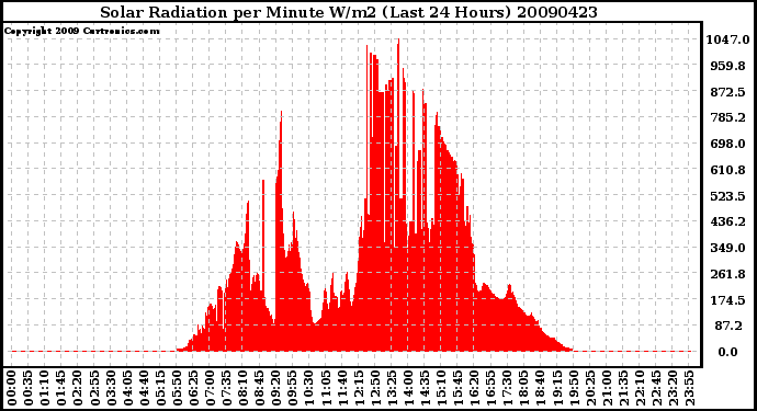 Milwaukee Weather Solar Radiation per Minute W/m2 (Last 24 Hours)