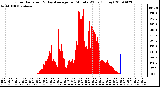 Milwaukee Weather Solar Radiation & Day Average per Minute W/m2 (Today)