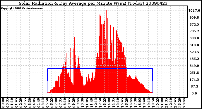 Milwaukee Weather Solar Radiation & Day Average per Minute W/m2 (Today)