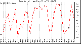 Milwaukee Weather Solar Radiation per Day KW/m2