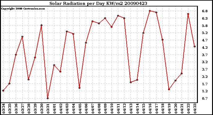 Milwaukee Weather Solar Radiation per Day KW/m2