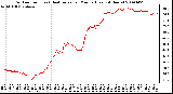 Milwaukee Weather Outdoor Temp (vs) Heat Index per Minute (Last 24 Hours)