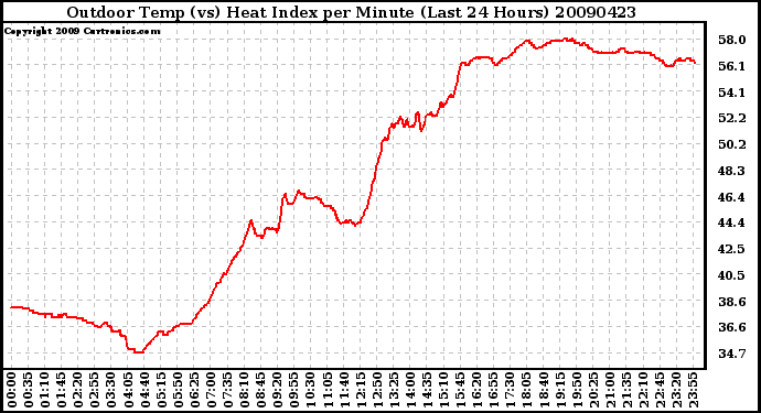 Milwaukee Weather Outdoor Temp (vs) Heat Index per Minute (Last 24 Hours)