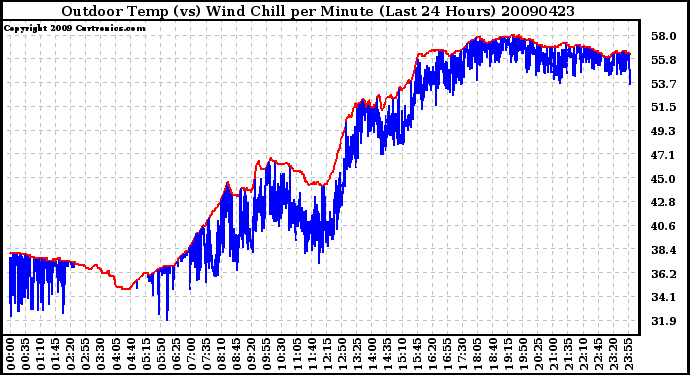 Milwaukee Weather Outdoor Temp (vs) Wind Chill per Minute (Last 24 Hours)