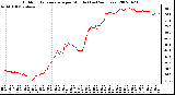 Milwaukee Weather Outdoor Temperature per Minute (Last 24 Hours)