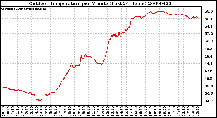 Milwaukee Weather Outdoor Temperature per Minute (Last 24 Hours)