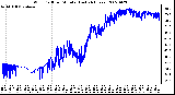 Milwaukee Weather Wind Chill per Minute (Last 24 Hours)