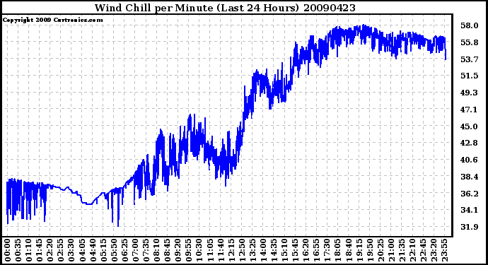 Milwaukee Weather Wind Chill per Minute (Last 24 Hours)