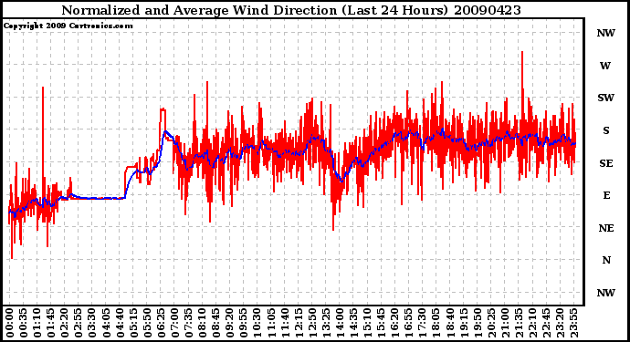 Milwaukee Weather Normalized and Average Wind Direction (Last 24 Hours)