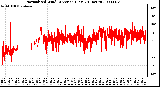 Milwaukee Weather Normalized Wind Direction (Last 24 Hours)