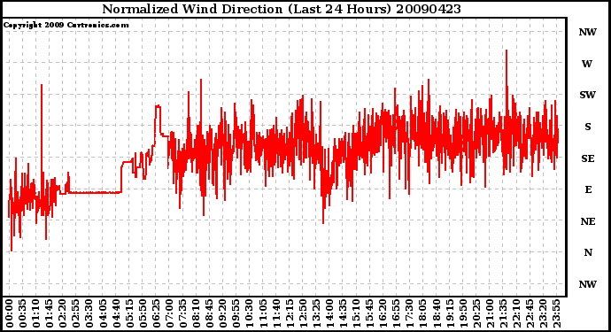 Milwaukee Weather Normalized Wind Direction (Last 24 Hours)