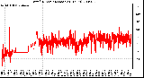 Milwaukee Weather Wind Direction (Last 24 Hours)