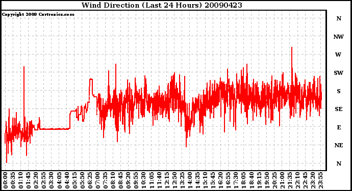 Milwaukee Weather Wind Direction (Last 24 Hours)