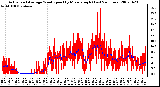 Milwaukee Weather Actual and Average Wind Speed by Minute mph (Last 24 Hours)