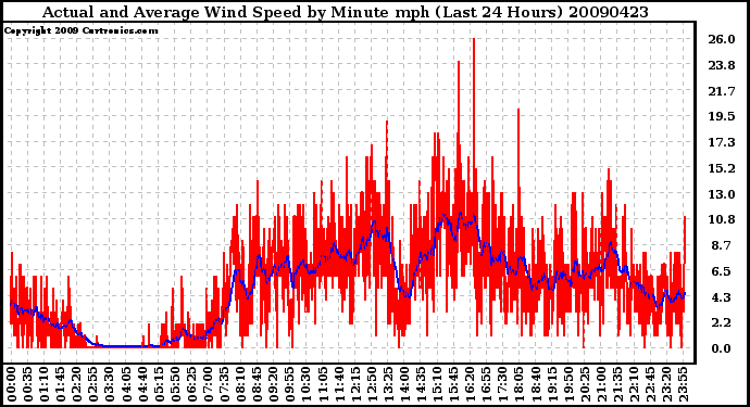 Milwaukee Weather Actual and Average Wind Speed by Minute mph (Last 24 Hours)