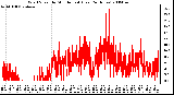 Milwaukee Weather Wind Speed by Minute mph (Last 24 Hours)