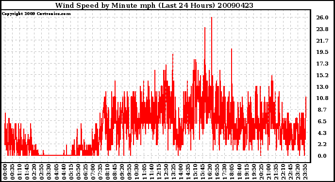 Milwaukee Weather Wind Speed by Minute mph (Last 24 Hours)