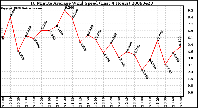 Milwaukee Weather 10 Minute Average Wind Speed (Last 4 Hours)