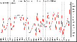 Milwaukee Weather Wind Speed by Minute mph (Last 1 Hour)