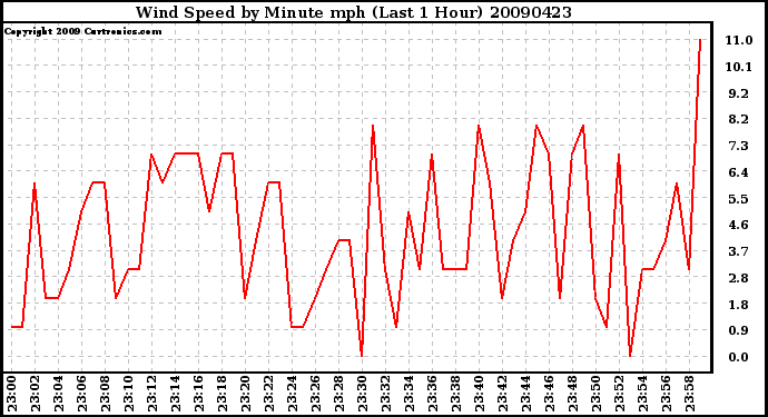 Milwaukee Weather Wind Speed by Minute mph (Last 1 Hour)