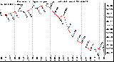 Milwaukee Weather Barometric Pressure per Hour (Last 24 Hours)