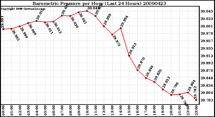 Milwaukee Weather Barometric Pressure per Hour (Last 24 Hours)